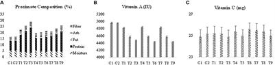 Nutritional characterization of the extrusion-processed micronutrient-fortified corn snacks enriched with protein and dietary fiber